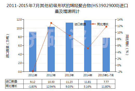 2011-2015年7月其他初級(jí)形狀的烯烴聚合物(HS39029000)進(jìn)口量及增速統(tǒng)計(jì)